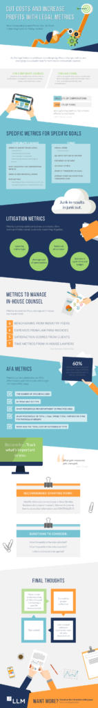 INFOGRAPHIC: Cut Costs and Increase Profits with Legal Metrics - LLM Inc.